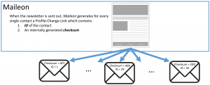Figure 2: Maileon sends out personalized mailings